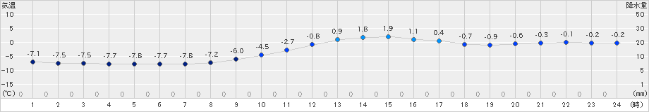 足寄(>2019年12月17日)のアメダスグラフ
