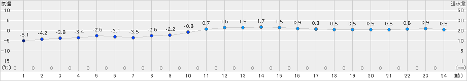 更別(>2019年12月17日)のアメダスグラフ