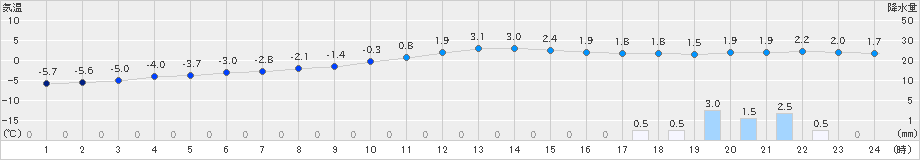 穂別(>2019年12月17日)のアメダスグラフ