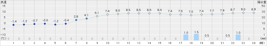 日高門別(>2019年12月17日)のアメダスグラフ