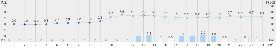 長万部(>2019年12月17日)のアメダスグラフ