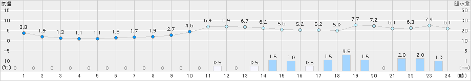 今金(>2019年12月17日)のアメダスグラフ