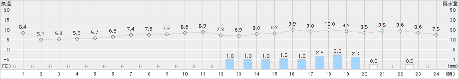 熊石(>2019年12月17日)のアメダスグラフ