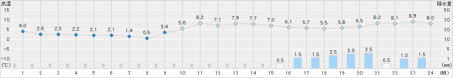 鶉(>2019年12月17日)のアメダスグラフ