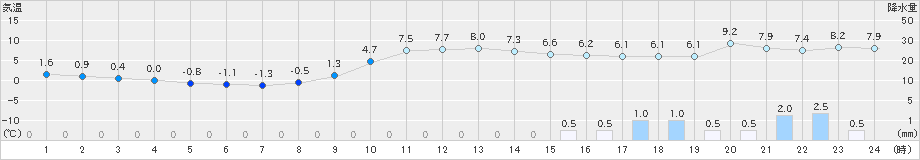 蟹田(>2019年12月17日)のアメダスグラフ