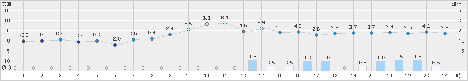 碇ケ関(>2019年12月17日)のアメダスグラフ