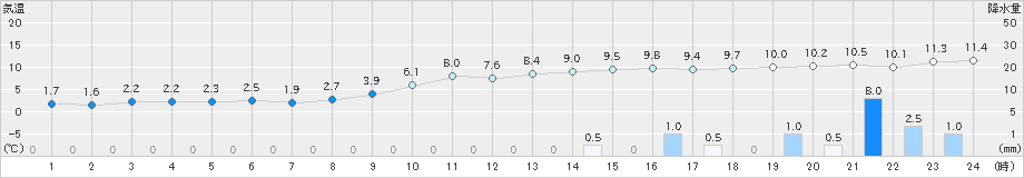 能代(>2019年12月17日)のアメダスグラフ
