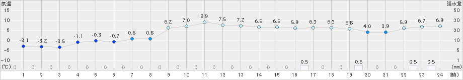 八幡平(>2019年12月17日)のアメダスグラフ