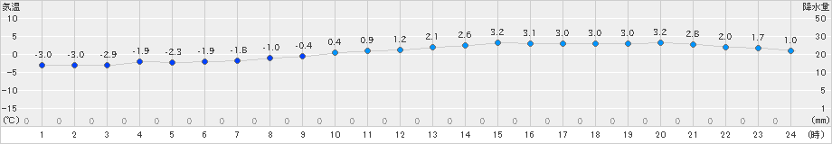 江刺(>2019年12月17日)のアメダスグラフ