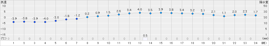 大衡(>2019年12月17日)のアメダスグラフ