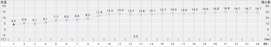 鼠ケ関(>2019年12月17日)のアメダスグラフ