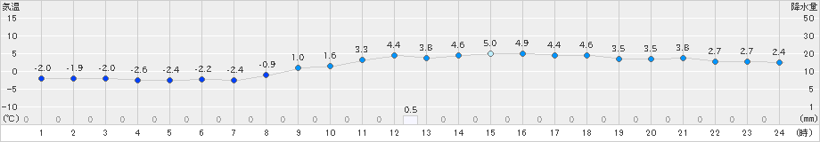 山形(>2019年12月17日)のアメダスグラフ