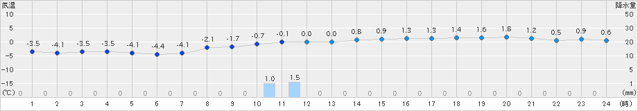 喜多方(>2019年12月17日)のアメダスグラフ