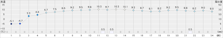 飯舘(>2019年12月17日)のアメダスグラフ