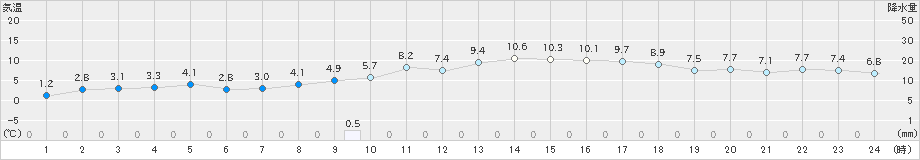 上里見(>2019年12月17日)のアメダスグラフ