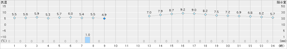 熊谷(>2019年12月17日)のアメダスグラフ