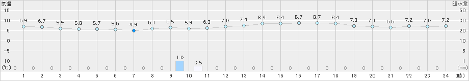 越谷(>2019年12月17日)のアメダスグラフ