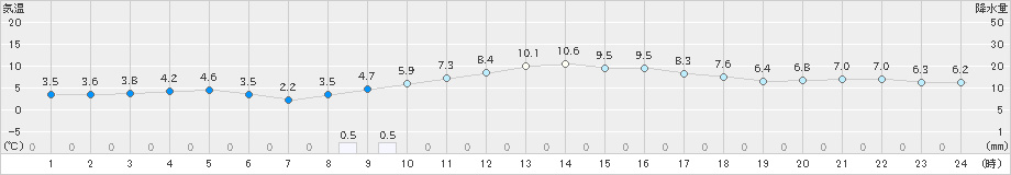 大泉(>2019年12月17日)のアメダスグラフ