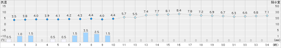 古関(>2019年12月17日)のアメダスグラフ