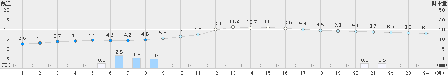 神岡(>2019年12月17日)のアメダスグラフ