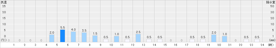 ひるがの(>2019年12月17日)のアメダスグラフ