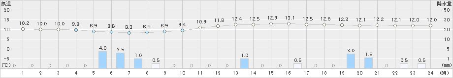 多治見(>2019年12月17日)のアメダスグラフ