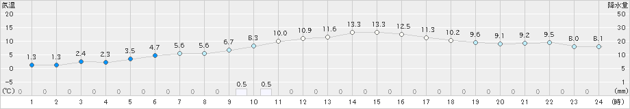 大潟(>2019年12月17日)のアメダスグラフ