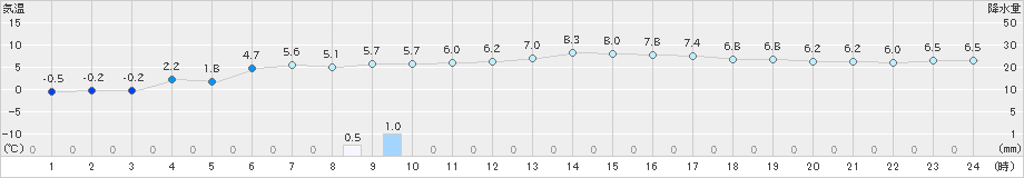 十日町(>2019年12月17日)のアメダスグラフ