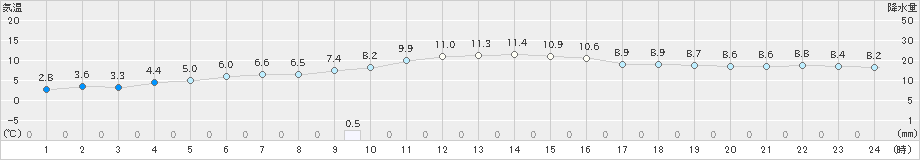 能生(>2019年12月17日)のアメダスグラフ