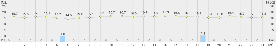 越廼(>2019年12月17日)のアメダスグラフ