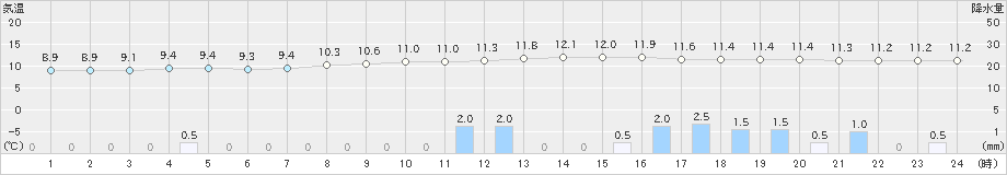 今津(>2019年12月17日)のアメダスグラフ