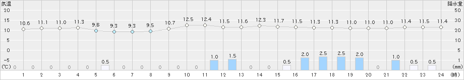 米原(>2019年12月17日)のアメダスグラフ