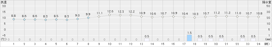 生駒山(>2019年12月17日)のアメダスグラフ