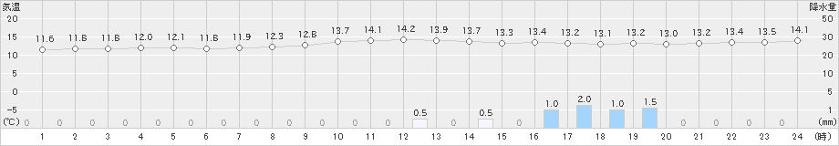 神戸(>2019年12月17日)のアメダスグラフ