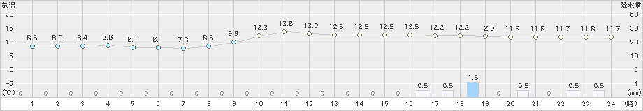 奈良(>2019年12月17日)のアメダスグラフ