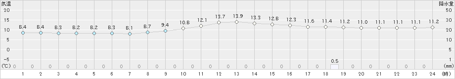 上北山(>2019年12月17日)のアメダスグラフ