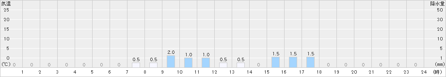 赤磐(>2019年12月17日)のアメダスグラフ