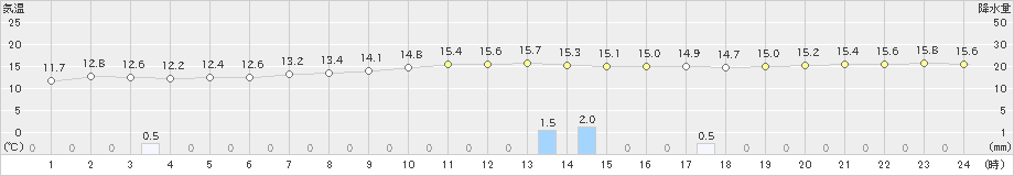 西郷岬(>2019年12月17日)のアメダスグラフ