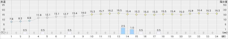 海士(>2019年12月17日)のアメダスグラフ