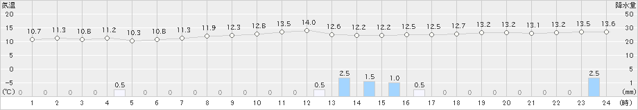 大田(>2019年12月17日)のアメダスグラフ