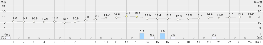 掛合(>2019年12月17日)のアメダスグラフ