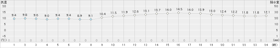 徳島(>2019年12月17日)のアメダスグラフ