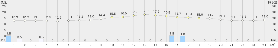 御荘(>2019年12月17日)のアメダスグラフ