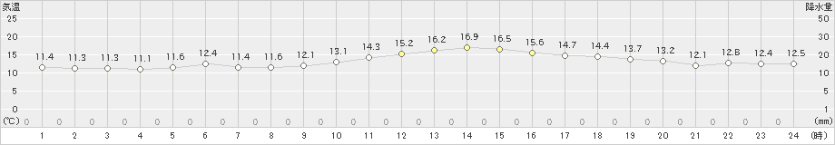 南国日章(>2019年12月17日)のアメダスグラフ