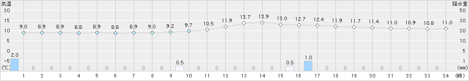 梼原(>2019年12月17日)のアメダスグラフ