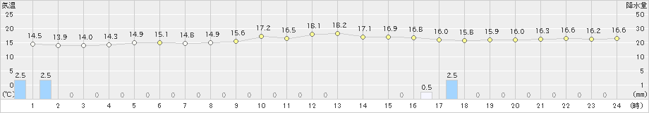 清水(>2019年12月17日)のアメダスグラフ