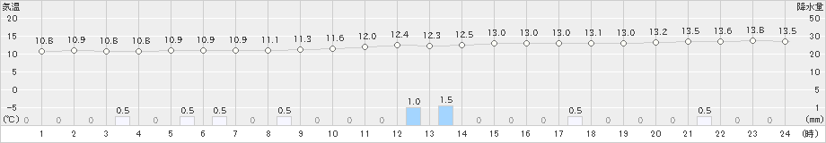 秋吉台(>2019年12月17日)のアメダスグラフ