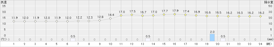 八幡(>2019年12月17日)のアメダスグラフ