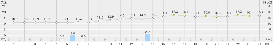 行橋(>2019年12月17日)のアメダスグラフ