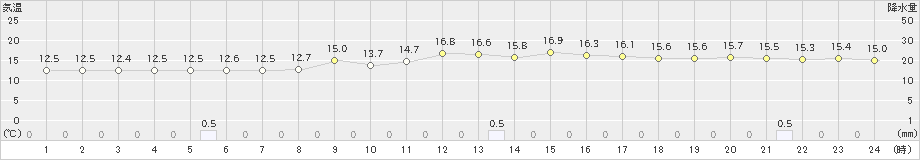 太宰府(>2019年12月17日)のアメダスグラフ